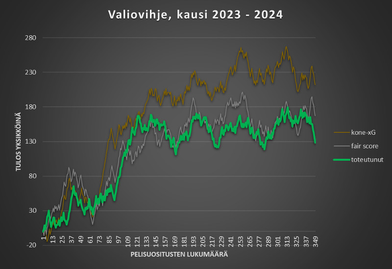Valioliiga-kausi 2023 – 2024

kohteita: 348 kpl
vihjattu: 2119 yksikköä
lunastettu: 2247,2 yksikköä
tulos: +128,2 yksikköä
palautus: 106,1 %

Lisätietoja Ylikertoimen foorumilla: forum.ylikerroin.com/viewtopic.php?…