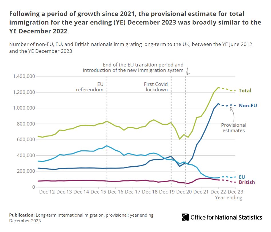 We've published provisional long-term international migration estimates, UK, year ending December 2023.

• Immigration was 1.2m
• Emigration was 532,000
• Provisional net migration (difference between people arriving and people leaving) was 685,000

➡️ ons.gov.uk/peoplepopulati…