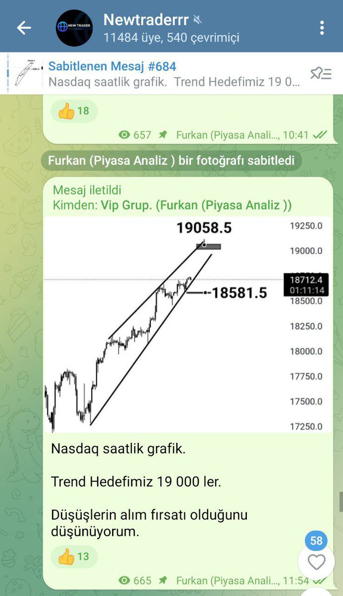 Nasdaq da herkes sell derken biz hedef 19 000 seviyeleri dedik. Twitter da da yazdık, telgramda da. Düşüşler alım fırsatı dedik.🎯 #Nasdaq 18 900 'e kadar geldi.👍 #NASDAQ100 #us100