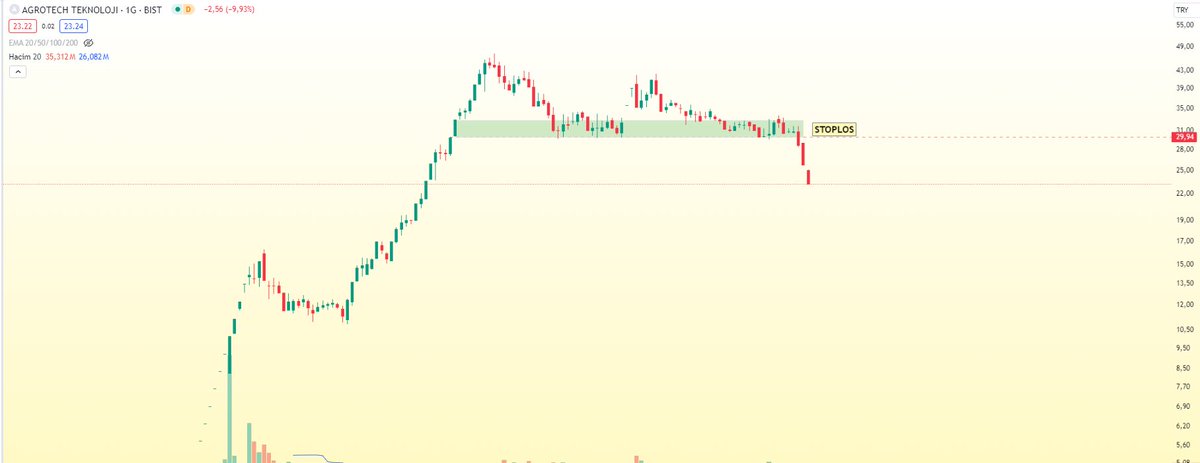 #AGROT 

Bazı durumlarda STOPLOS Hayat Kurtarır, Yeşil bölge desteği kırılınca sert satış gelmiş. 

Günlük AKD / DİPTE BEKLEYEN