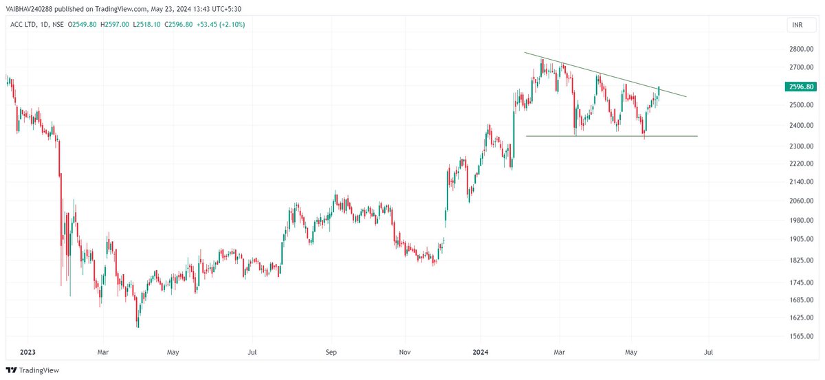 #ACC 

Daily closing will be interesting to watch.

Use Discretion!!!            

Just for educational purposes.