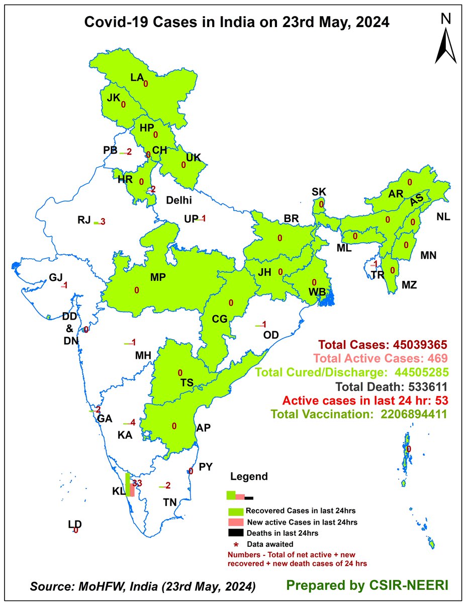 Representation of #Covid_19 scenario for #India for 23rd May 2024, prepared by <a href="/CSIR_NEERI/">CSIR-NEERI</a>
Total #Vaccination: 220,68,94,411 (27↑)
Active Cases in last 24 hrs-53 #CovidIsNotOver #COVID19 #CovidVaccine #CovidVaccines #COVID19 #GIS #Bharat #CovidIsntOver #COVIDJN1I