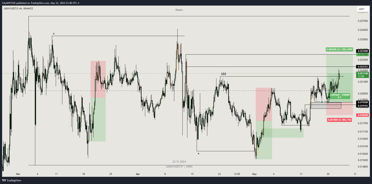 doom_nguyen1909's tweet photo. $JASMY Chart Update
- Đầu tiên, giá về fill entry và displacement tạo ra setup quét Liquidity khá đẹp
- Sau đó vì đang khá gần với vùng đỉnh cũ, giá sw nhằm tạo đà để phá vỡ vùng đỉnh đó và hướng đến vùng cao hơn
- Giá hiện tại đang tiến đến vùng 0.0235, nếu giá tiếp tục tạo vùng sw thì target tiếp theo sẽ là vùng 0.0275
#ICT #SMC #DePIN #Crypto #CryptoSMC