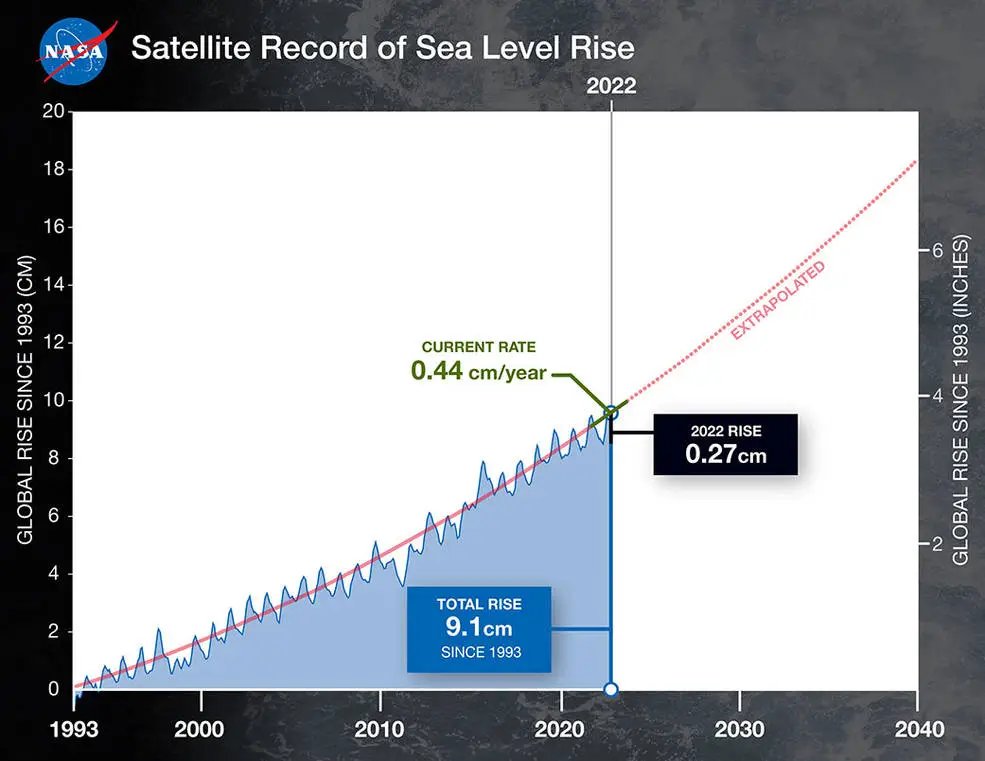 @dorfman_p Sea level rise is very predictable, assuming satellite measurements are baked in. Resumed after the little ice age. The ocean is massive with temperature lags of hundreds if not thousands of years. Mostly influenced by cloud albedo and solar radiation (white light).