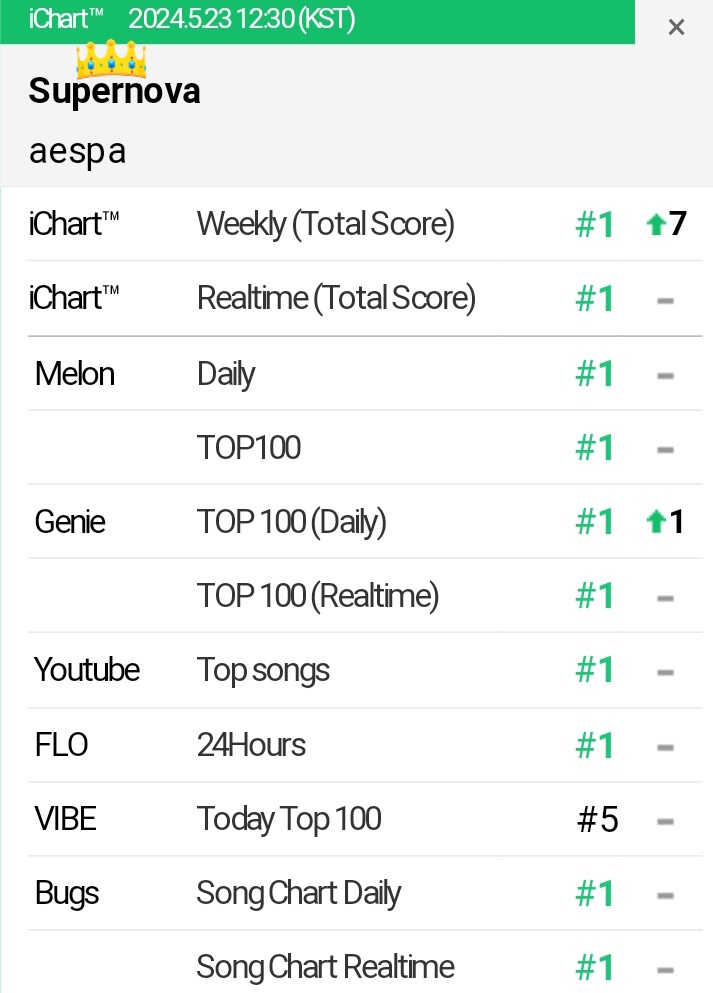 aespa charts 👑 #RichMan tweet media