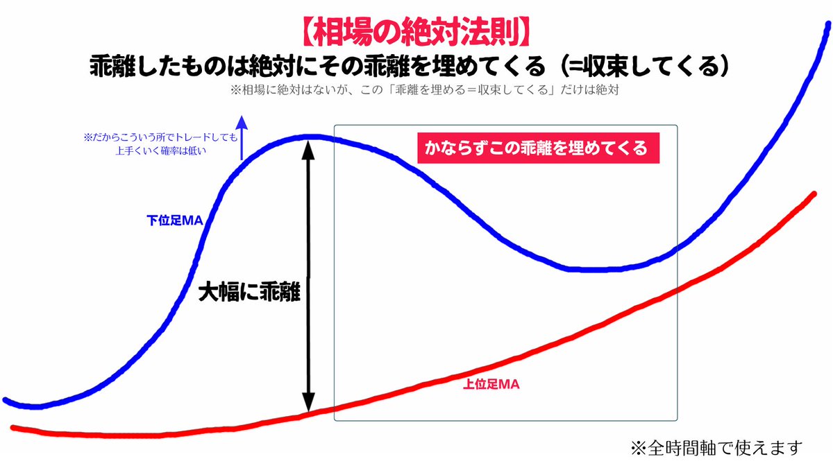 million_trader8's tweet photo. 【相場の絶対法則教えます😎】

相場に絶対はありませんが、唯一絶対的な法則があります。

それは、

▪️乖離したものは必ず収束してくる

という法則です。

これだけは『絶対の法則』なのでこの法則を知っていれば乖離した所からトレードしなくなり、結果無駄な負けを減らすことができます😙 https://t.co/xvYYC29sYU