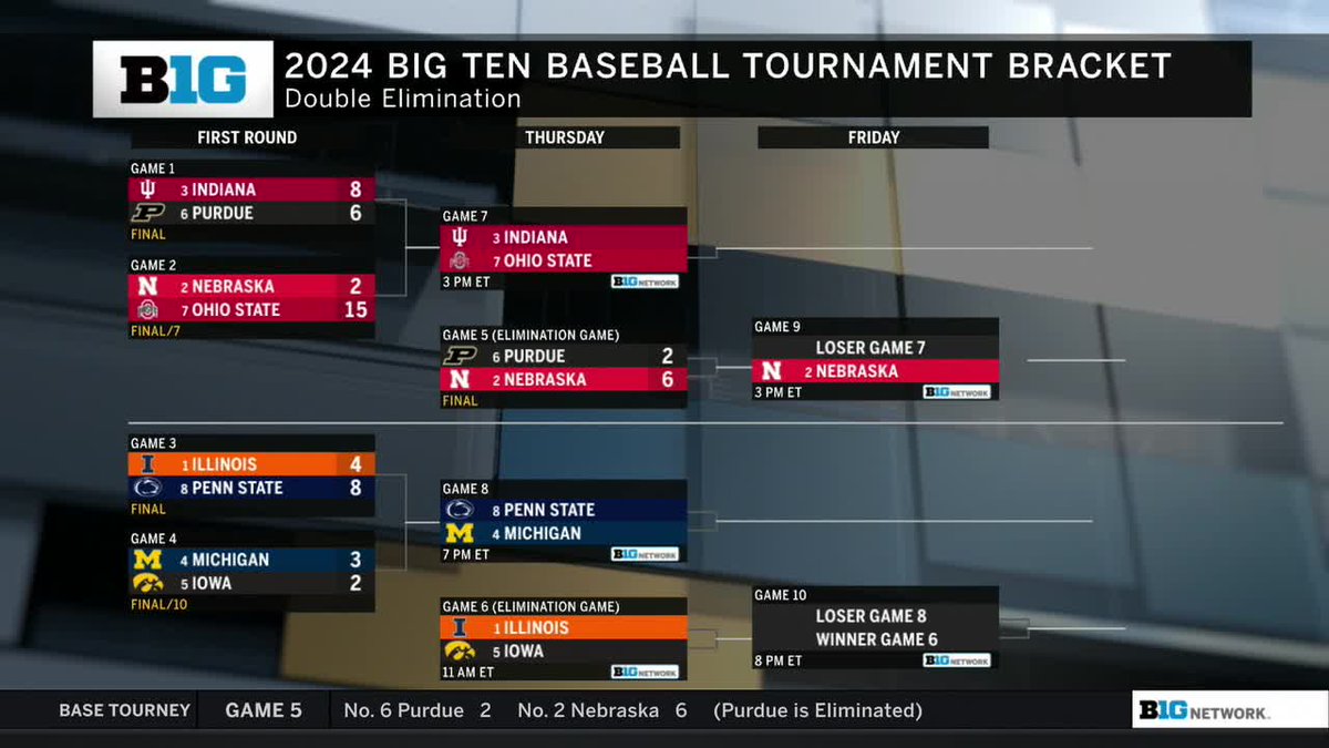 Here's a look at the updated @bigten tourney bracket. 👀 #B1GBaseball