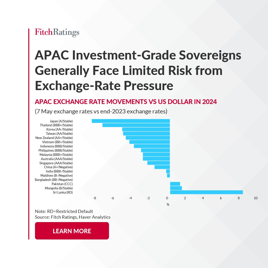 Fitch believes that policies designed to support exchange rates are unlikely to pose significant near-term #risks to the credit profiles of APAC investment-grade #sovereigns.

Learn more: ow.ly/3miX50RMN7V

#asiapacific #exchangerates #frontiermarkets