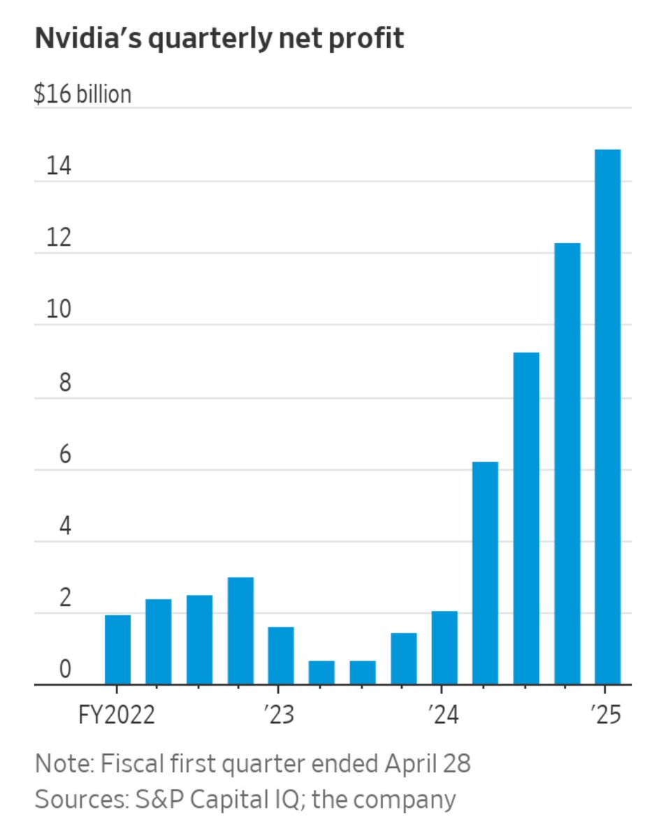 fares_87's tweet photo. Revenue in the latest quarter more than tripled from a year earlier to $26 billion, and net profit soared more than sevenfold to $14.88 billion. Both numbers were quarterly records for Nvidia, and beat analysts’ expectations. https://t.co/wu2BDyKMbV