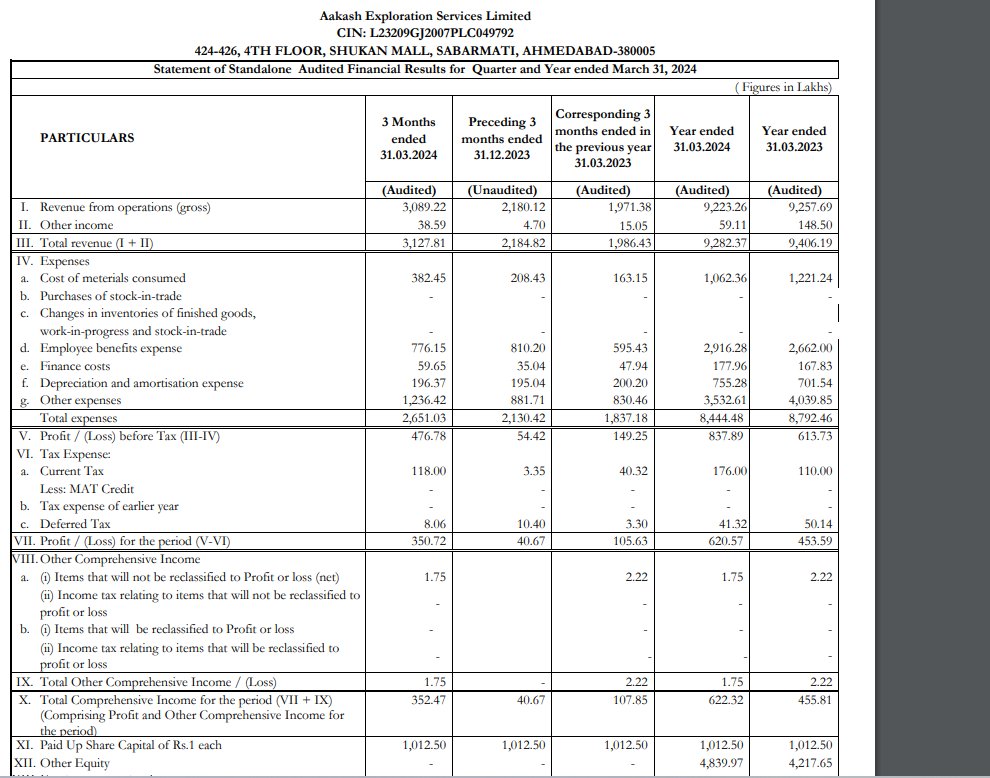 TradewithS53225's tweet photo. #AAkash Aakash Exploration Services Ltd🚀🚀🚀
Enjoy Karo

#stockmarket #StockMarketIndia #stocktoWatch https://t.co/oHgGlmpI6w