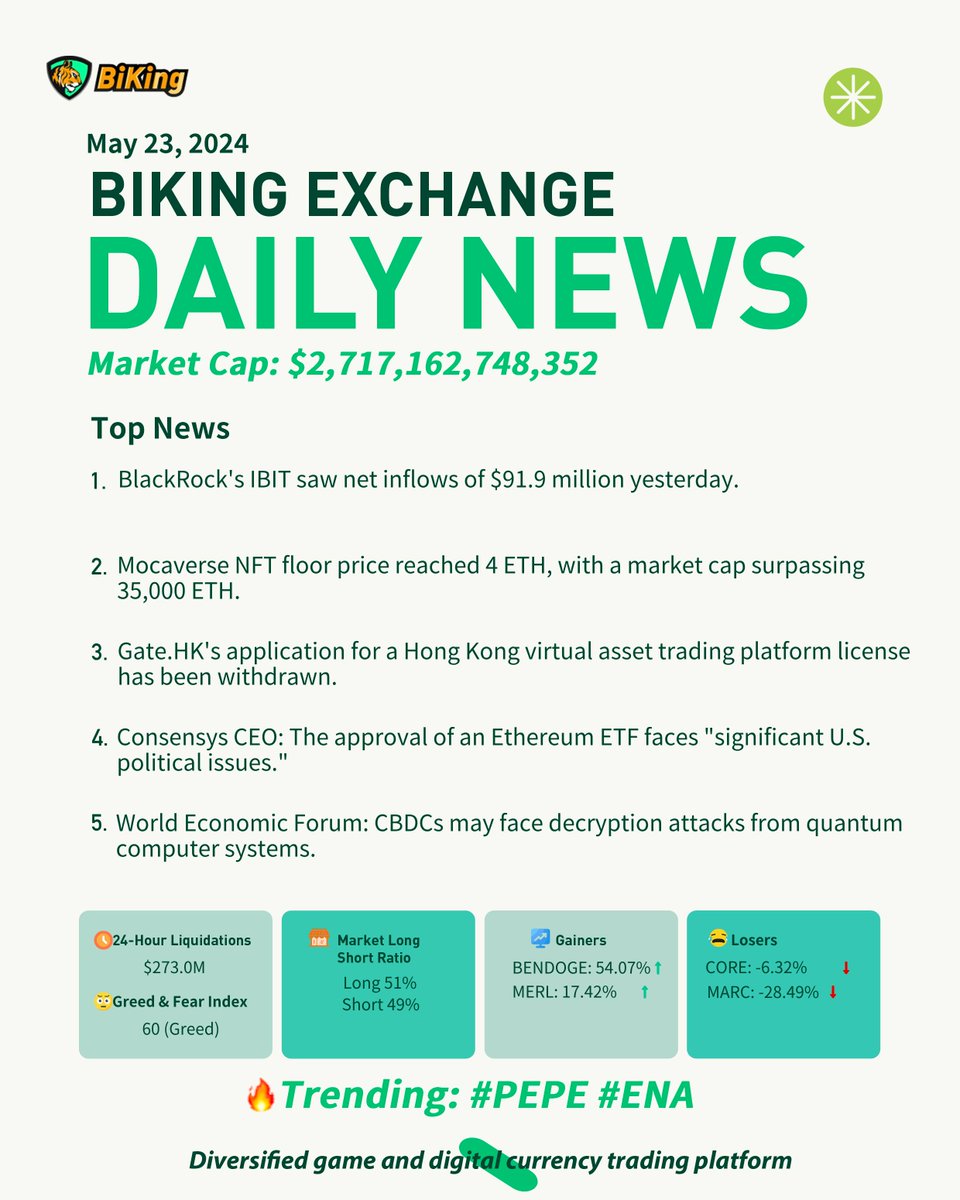 BiKingex's tweet photo. BiKing #Exchange Daily News📣

Consensys CEO: The approval of an #ETH #ETF faces "significant U.S. political issues."

1/ Follow @BiKingex RT+❤️+Comment on any BiKing tweet and leave your UID
2/Fill👉 https://t.co/CPo79sEYeO to claim top token airdrops worth 2U (One submission allowed per day)

#PEPE #BTC #ENA #ETH #NOT 

For more big news today👇