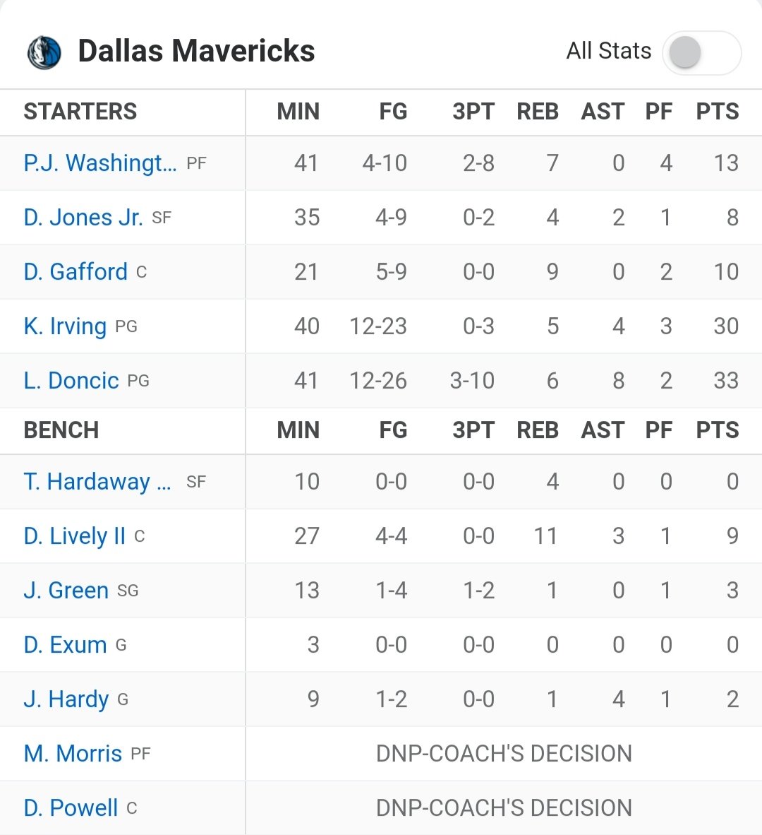 jstnmrcnnz's tweet image. Dallas Mavericks took game 1 against the Minnesota Timberwolves. Series 1-0 in favor or Mavericks! 
Luka with a great game, as well as K. Irving. This duo compliments each other do they?

#NBAtalks $PIXIZ $LINGO @Lingocoins $BEYOND