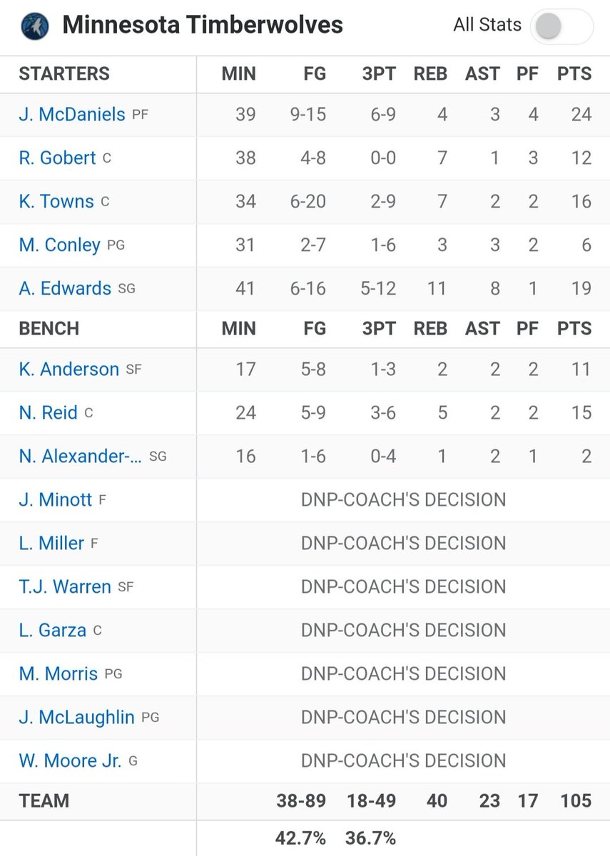 jstnmrcnnz's tweet image. Dallas Mavericks took game 1 against the Minnesota Timberwolves. Series 1-0 in favor or Mavericks! 
Luka with a great game, as well as K. Irving. This duo compliments each other do they?

#NBAtalks $PIXIZ $LINGO @Lingocoins $BEYOND