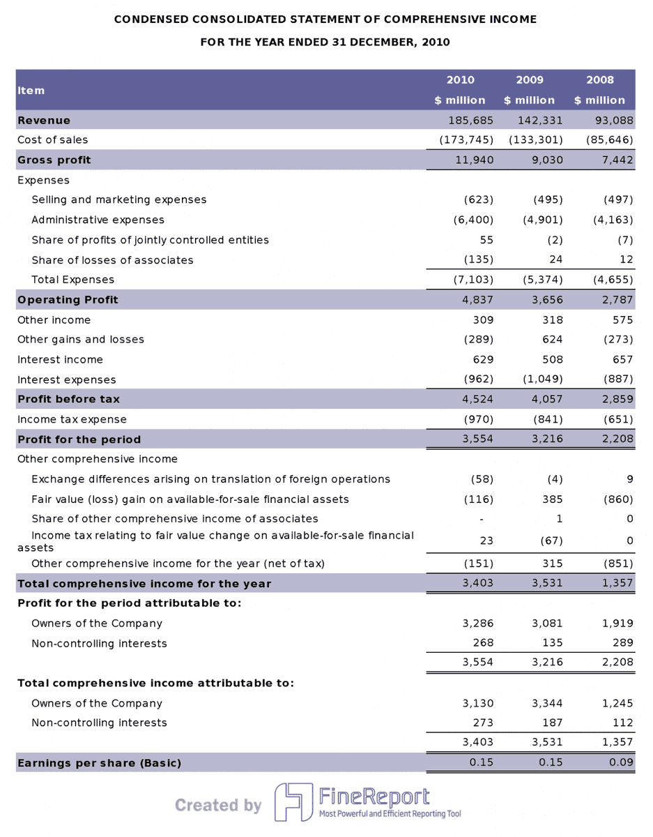FanruanSoftware's tweet photo. 📈#FinancialStatements are vital for corporate reporting, offering a detailed insight into a company's operational health. 
👉 Dive into the importance, types, and examples of financial statements in our latest blog! https://t.co/mxhIoN7hRf https://t.co/OeCT502ByC