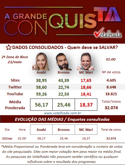 JoaoMarcioC's tweet photo. A primeira parcial do @votalhada aponta que MC Mari será a segunda eliminada de #AGrandeConquista.
O que vocês acham? https://t.co/mFXYV8wpoN