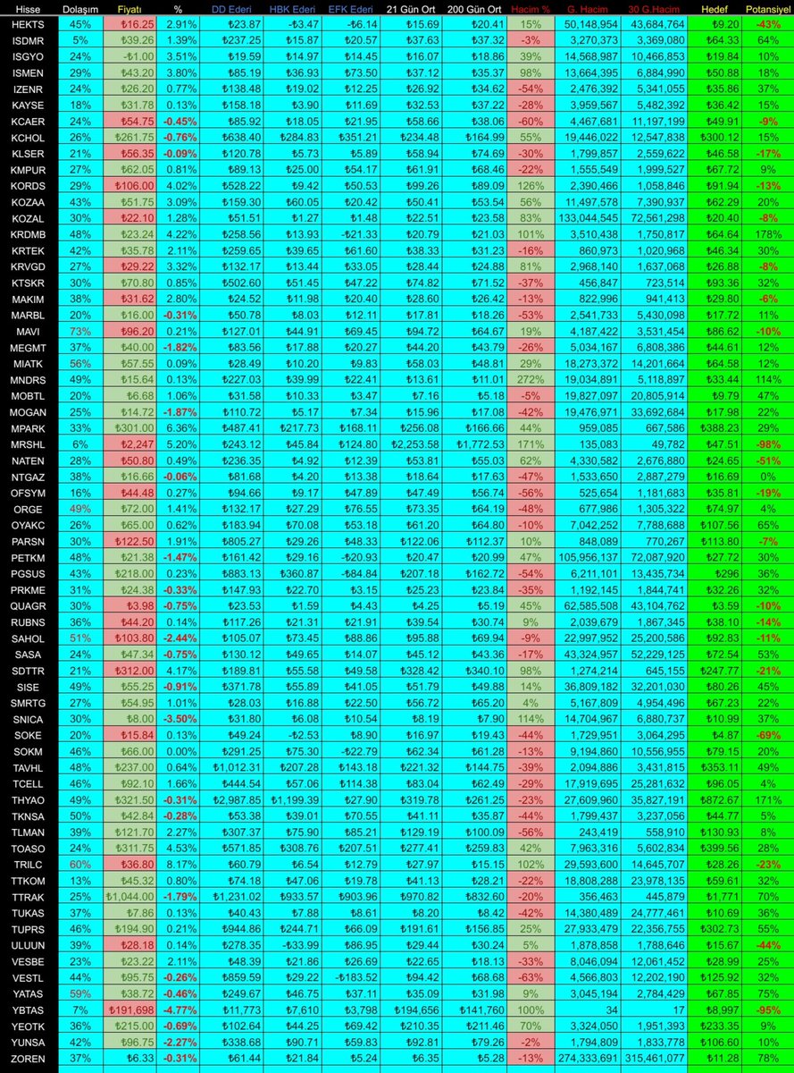 Toplam 265 Hisseden Seçilen Şirketlerin Temel Analiz Değerleri. ▪️Günlük ve 30 Günlük Ortalama Hacim, Hisse Adeti Çok Önemli Gösterge, Takip Edin.. ▪️ 21 ve 200 iş Günü Ortalama Fiyatları.. ▪️ Özkaynak DD (Defter Değeri) Şirketin Tümünü Satın Almak İstesen Ederidir.. ▪️ HBK