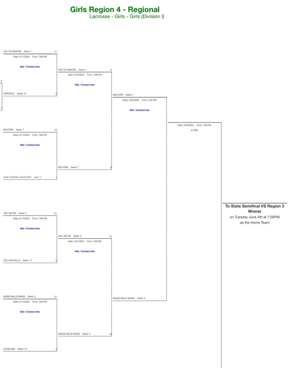 The stage is set!! @EaglesGirlsLax will get a rematch vs #3 Kings next Tuesday 5/28 7pm at Kings HS in the Regional Semi-Finals. One thing you don’t want to do is sleep 😴 on this team! Bracket: officials.myohsaa.org/Admin/Bracket/… @SWOH_W_Lacrosse @mlaughman @BConnellysports @ClerSunSports