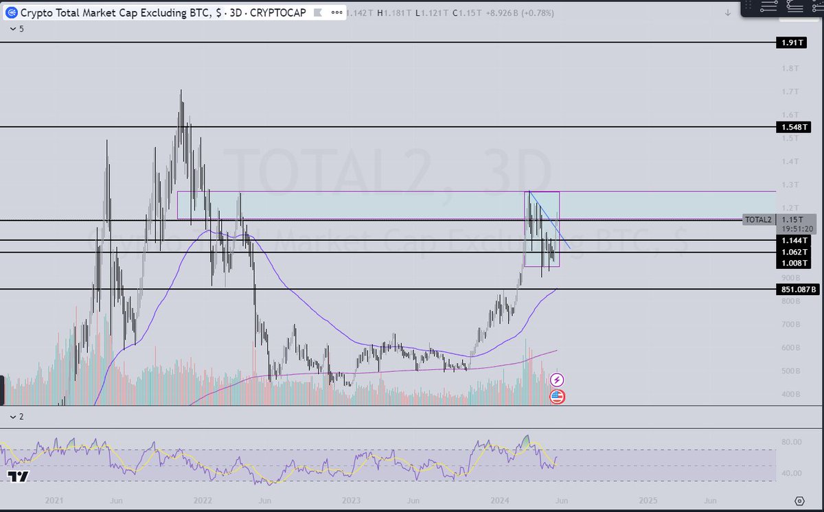 $TOTAL3

Cơ bản đã dò đáy xong, chỉ chờ break là chúng ta sẽ có 1 mùa Altcoin cực kì đẹp.

Nhịp này chỉ tính riêng Altcoins thì$TOTAL3 sẽ đạt ít nhất $950B trở lên.

Và cái mốc mà mình kì vọng trong sóng này là quanh $1.1T~1.2T.

$TOTAL2

Nhịp này $TOTAL2 tối