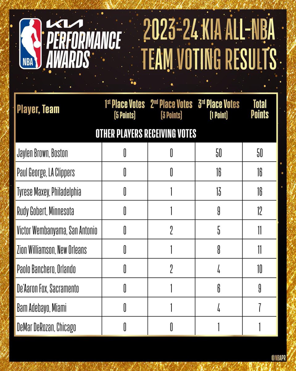 EriKups's tweet photo. Kyrie didn't get a SINGLE vote for All NBA team selection this year while Derozan got one??? Seriously??

Doesnt matter the entire @dallasmavs  out on a mission this year. 7 more wins! https://t.co/ZRAfm9tDVa