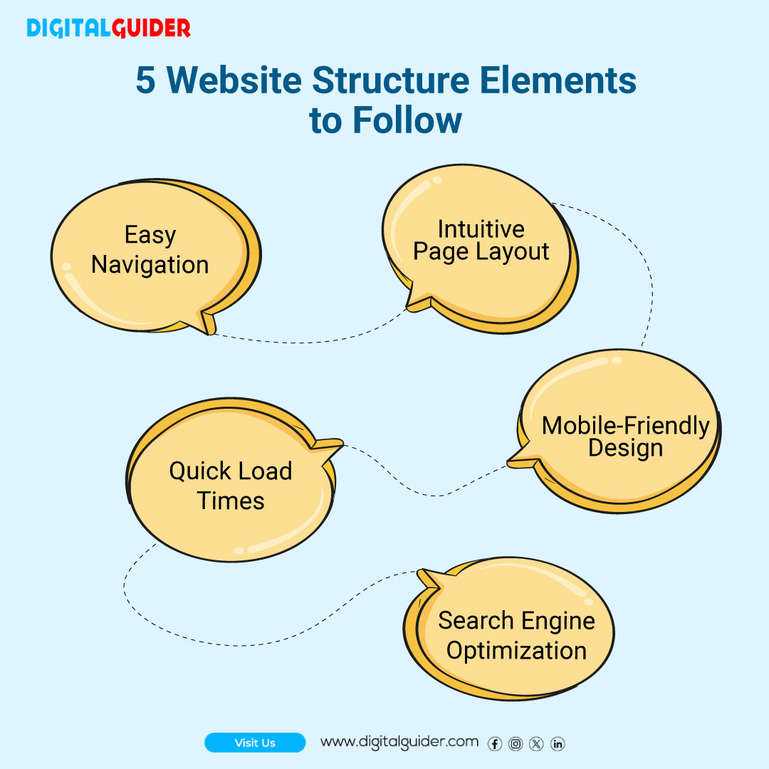 GuiderDigital's tweet photo. Transform Your Website with These 5 Architecture Essentials๐
Boost UX, improve SEO, & drive more conversions with a well-structured site.
Read this website structure blog https://t.co/GmbTgz54AL & make your website stand out!
#WebDesign #WebsiteArchitecture #SEO https://t.co/8kALLB0VEL