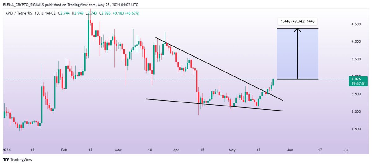 Elana_Crypto's tweet photo. #API3USDT (Update)
ApI3 has Breakout done and Retesting process complete in 1D time frame.
Expecting Massive Bullish wave ๐๐
#API3USDT #API3 #API3BTC #API3 #Crypto $API3
$EDU $BNX $PEOPLE $API3 $HOOK $BB $BICO $BKE $STG $UNFI https://t.co/1Ng4niP95D