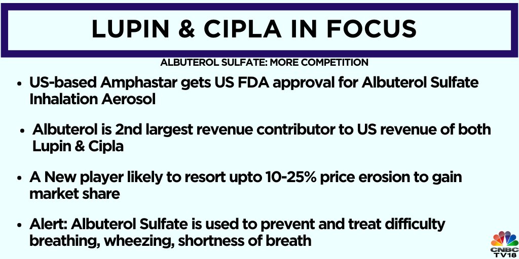 #JustIN | US-based Amphastar gets US FDA approval for Albuterol Sulfate Inhalation Aerosol, negative read-through for #Lupin & #Cipla

Albuterol is 2nd largest revenue contributor to the US revenue of both Lupin & Cipla 

Alert: Albuterol Sulfate is used to prevent and treat