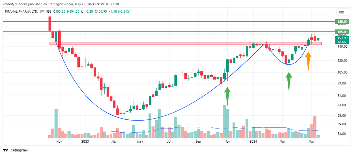 PIRAMAL PHARMA Update (as on 23rd May, 2024)

- Re-entry Possibility at these levels
t.me/traderytestock…
- SL has still not been triggered
.
.
.
#pplpharma #SwingTrading #breakoutsoonstock