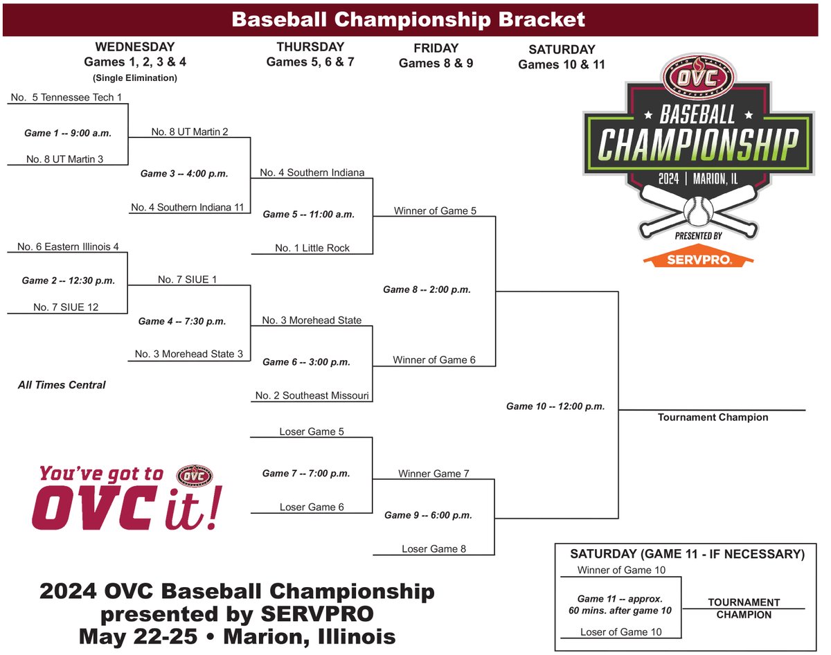 A look at the Bracket after Day 1 of the 𝟮𝟬𝟮𝟰 𝗢𝗩𝗖 𝗕𝗮𝘀𝗲𝗯𝗮𝗹𝗹 ⚾ 𝗖𝗵𝗮𝗺𝗽𝗶𝗼𝗻𝘀𝗵𝗶𝗽 presented by @SERVPRO. There are 3 more games on the schedule for Thursday at Mtn Dew Park. #OVCit