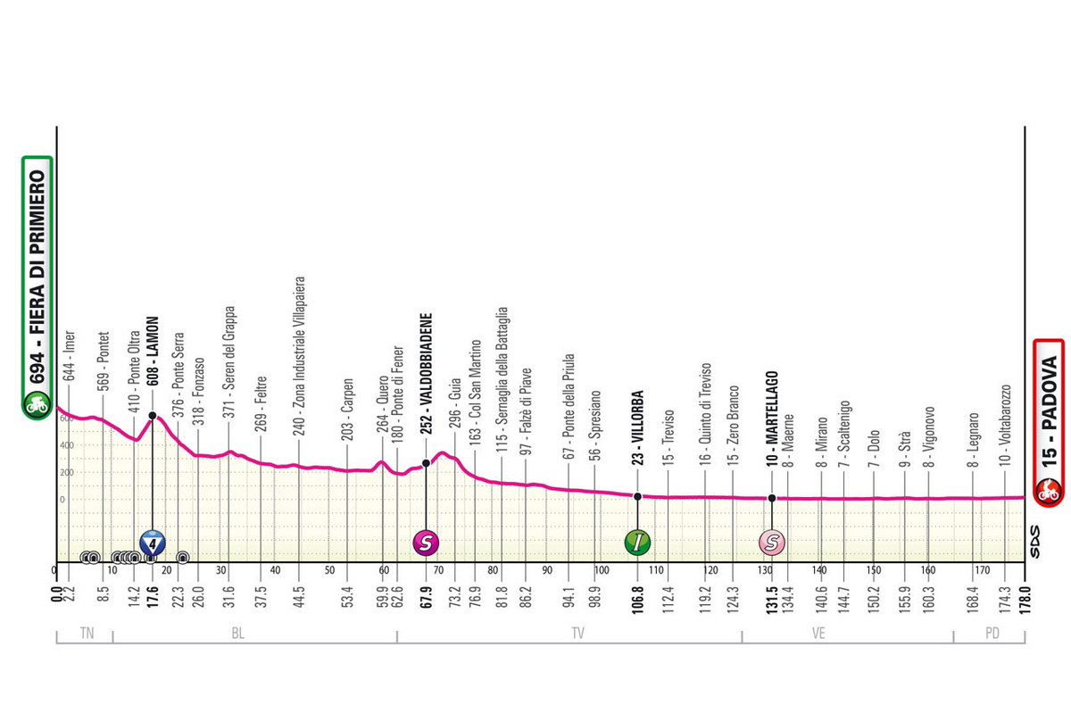 #GirodItalia Tappa 18: Fiera di Primiero - Padova 166 km. Frazione a parte una bene salita a Lamon tappa semplice con arrivo in volta. bit.ly/3F74z5I