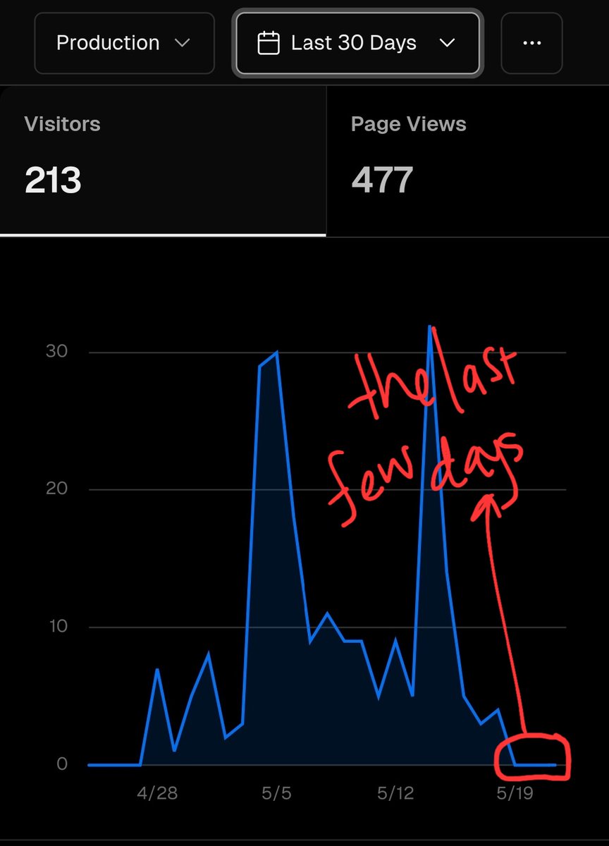 AlfredoSequeida's tweet photo. I made a mistake today. I tried to replicate traffic spikes with a reddit post hopping to get more traffic to https://t.co/Cc2hiRsRaF. However, I had 0 traffic. Then I realized - in an earlier update I did, I accidentally removed analytics 🤦. #buildinpublic #buildinginpublic https://t.co/3d09w5c5zd