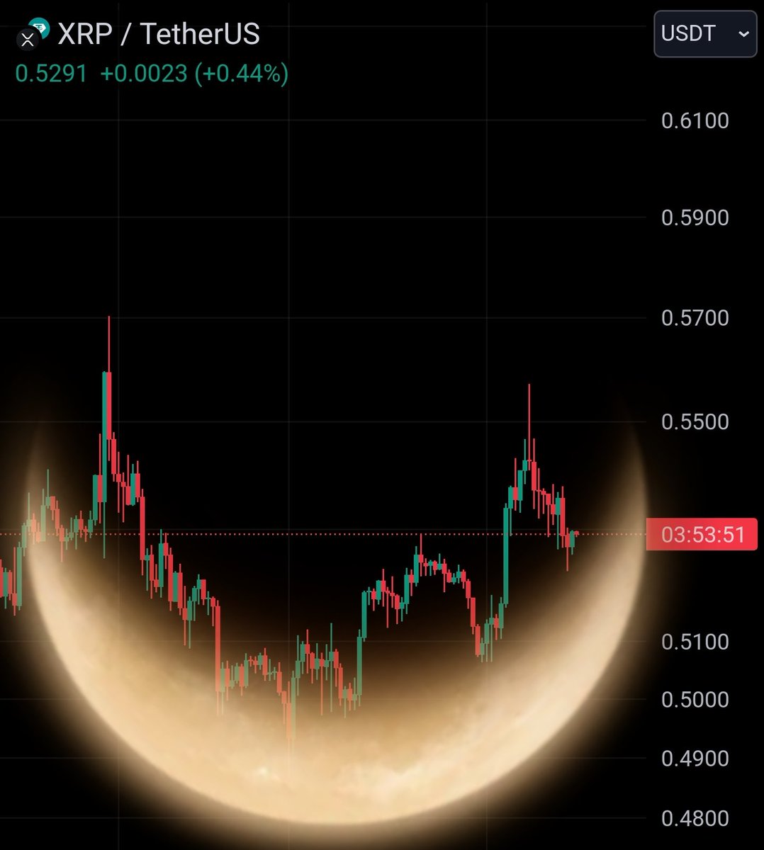 #XRP Moon Pattern Identified. Ready To Breakout Anytime Now 💥💥🚀🚀🚀