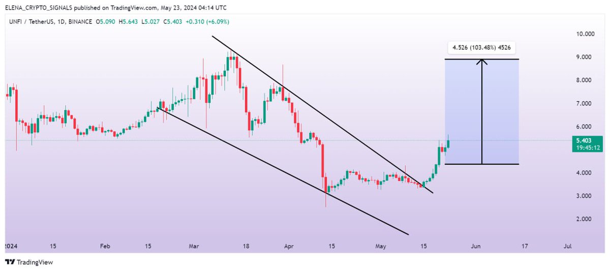 Elana_Crypto's tweet photo. #UNFIUSDT (Update)
Running towards our target.
20% profit done ✅
Expecting more in coming days🚀
#UNFIUSDT #UNFI #UNFIBTC #UNFI #Crypto $UNFI
$EDU $BNX $PEOPLE $API3 $HOOK $BB $BICO $BKE $STG $UNFI https://t.co/aGPessUUNM