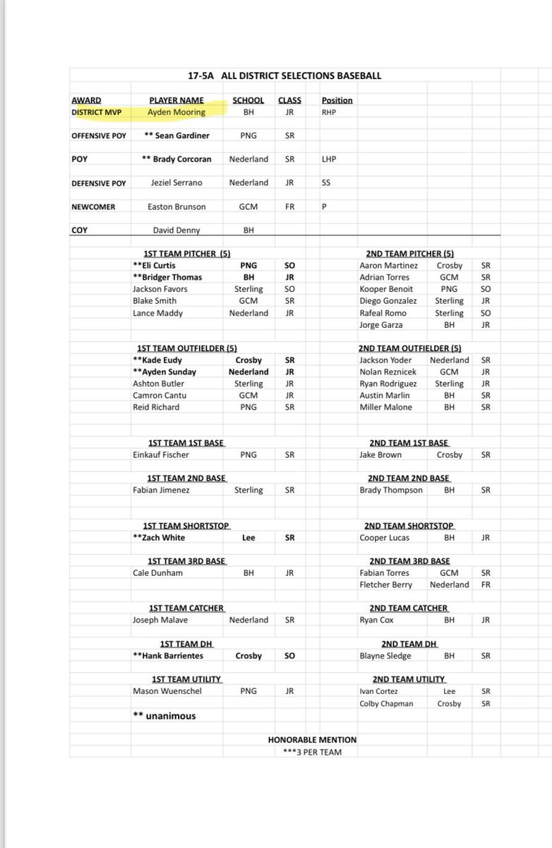 I am honored to be recognized as DISTRICT MVP!!! 🦅⚾️  

Big Thanks to my coaches and teammates for a great season!

Congrats to all the ball players recognized this season.  
#efh 
@BH_Athletics 
@Recruit_BH 
@Cauley2Cauley 
@RobertHamm9