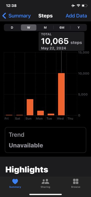 First time I&rsquo;ve hit 10,000 steps in a really long time.  I might need to walk at night next time to avoid