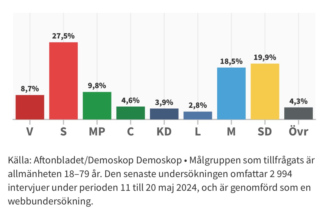 Med 17 dagar kvar är vi påväg mot vårt bästa EP-val någonsin. Men vilket inte kommer göra sig självt, nu är det bara att kampanja på och köra järnet 💪 aftonbladet.se/nyheter/a/pPAg…