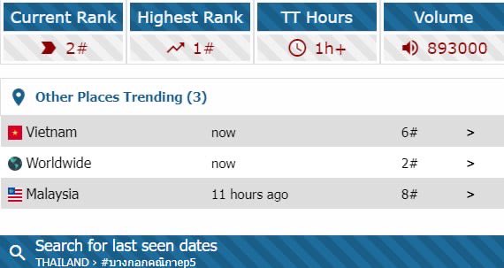 — UPDATE TRENDING 🕙 (Highest) 🇹🇭 No.1 Thailand 🌎 No.2 Worldwide 🇲🇾 No.2 Malaysia 🇻🇳 No.3 Vietnam •Total: 900K+ posts ✨ ---------------------- Finally No.2 WorldWide🔥🗺️ #บางกอกคณิกาep5 #อิงฟ้ามหาชน #EngfaWaraha @EWaraha