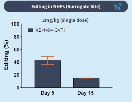 $KRRO seems to be developing a once-every-2-weeks intravenously infused #RNAediting oligo for #AATD*;

how do they want to compete with $WVE's subQ oligo with similar, if not less frequent admin and most likely better safety/tolerability (-->LNP)? 

*shown here is the activity in