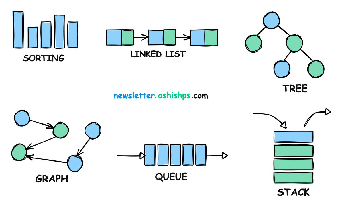 ashishps_1's tweet image. If I had to start learning Data Structures and Algorithms from scratch, I would begin with these 20 articles to get a head start:

1) Time Complexity: freecodecamp.org/news/big-o-che…

2) Big-O Cheat Sheet: bigocheatsheet.com

3) Sorting Algorithms: medium.com/jl-codes/under…

4) Linked…
