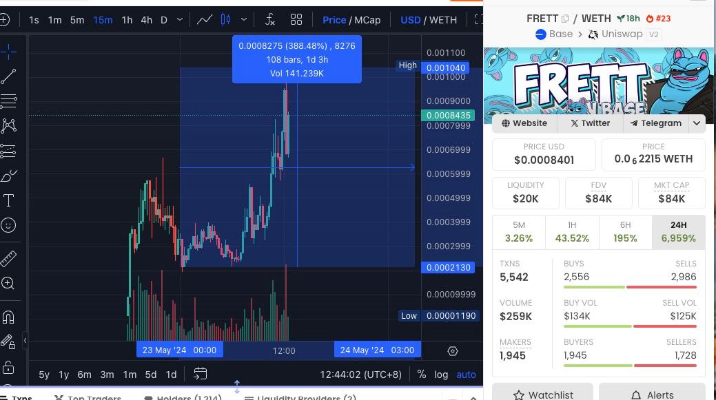 chinapumprocket's tweet photo. Update: Frett - $Frett | #BASE
Good morning, #Frett millionaires,
After our recent review, it’s clear the $FRETT team is doing an outstanding job. We've already seen over a 2x increase from our initial call, and if you caught the dip, you experienced a 5x at ATH. Now, it’s still holding strong at 4x.
Why is $FRETT reversing? This project is backed by a dedicated team and a robust community of holders. Following the ATH, they’re set to break new highs.
📈Chart: https://t.co/4fJtRRDLQc
Let’s watch how much profit we can generate from here.
For more details, visit
Telegram: https://t.co/8vQE7B8LLz
Twitter: https://t.co/OwjLNdUDrw
Website: https://t.co/vjT1aVm9ok