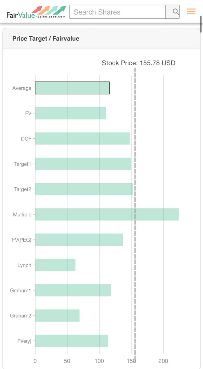 fair_value_calc's tweet photo. @KobeissiLetter 🔍 #TargetCorp (TGT) Analysis Update: Stock price at $155.78 vs Fair Value $115.72. Revenue growth at 7.52% (Industry avg: 8.95%). Fair Value models indicate overvaluation. Moderate technical outlook, but fundamentals suggest caution. 📉 #Stocks #Investing #RetailSector $TGT https://t.co/4DmICbSveE
