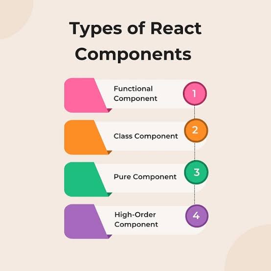 giglessGeek's tweet photo. Day 1 of #100DaysOfCode with #ReactJS: Diving into the basics! 🌟 Learned about components, JSX, and the virtual DOM. Components are the building blocks of React, JSX allows writing HTML in JS, and the virtual DOM boosts performance. #follow for more! 🚀 #JavaScript #WebDev https://t.co/4jCSZPcsqt