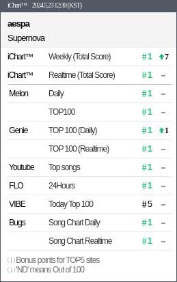 @vibemusic_kr Fix your chart @vibemusic_kr