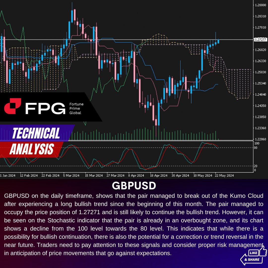 #FPG #Fortuneprimeglobal #forexlifestyle #intraday #money #cryptocurrency #finance #forexsignals #daytrading #wallstreet #forextrader #investing #forexanalysis #forextrading #stocks #daytrader #crypto #BitcoinETF Read more our Technical analysis : bit.ly/3C1NoAY