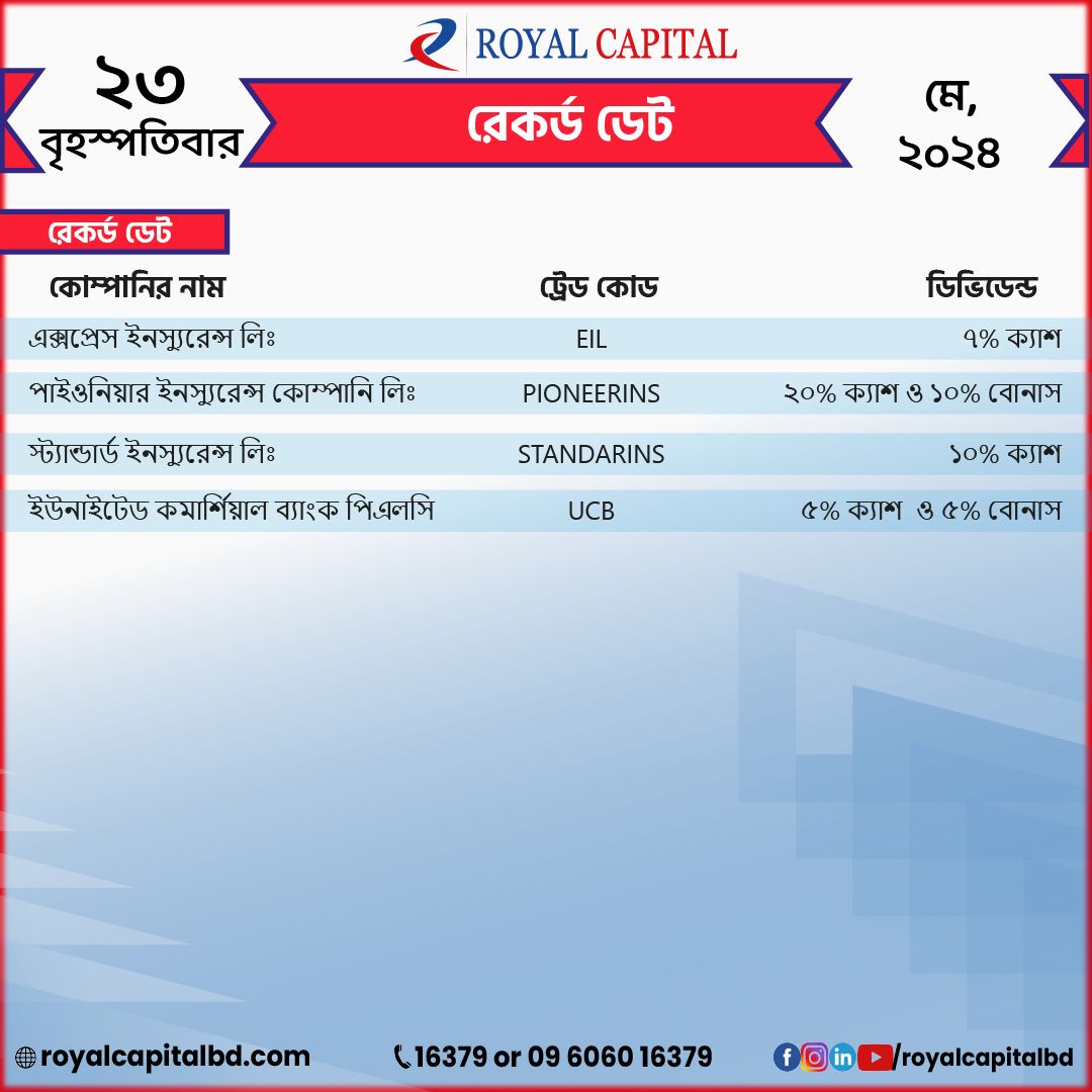 royalcapitalbd's tweet image. আজ ২৩ মে, ২০২৪ - উল্লেখিত কোম্পানিগুলোর রেকর্ড ডেট।

#agm #recorddate #dse #royalcapitalbd