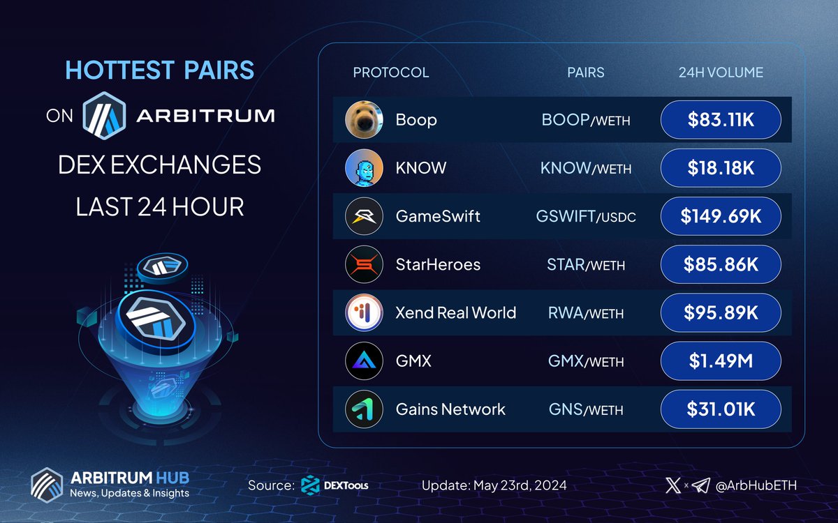 🚀 Let’s explore the hottest pairs on #Arbitrum last 24 hours! 💙🧡 🥇 $BOOP @boopthecoin 🥈 $KNOW @TheKnowersNFT 🥉 $GSWIFT @GameSwift_io $STAR @StarHeroes_game $RWA @xendfinance $GMX @GMX_IO $GNS @GainsNetwork_io Comment below with your #Arbitrum trading pairs! 👇 #Layer2