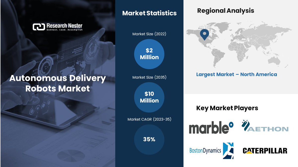 The global autonomous delivery robots market size is slated to expand at 35% CAGR between 2023 and 2035 Find more insights - globenewswire.com/en/news-releas… #autonomousdeliveryrobots #it #telecom #marketresearch #researchnester