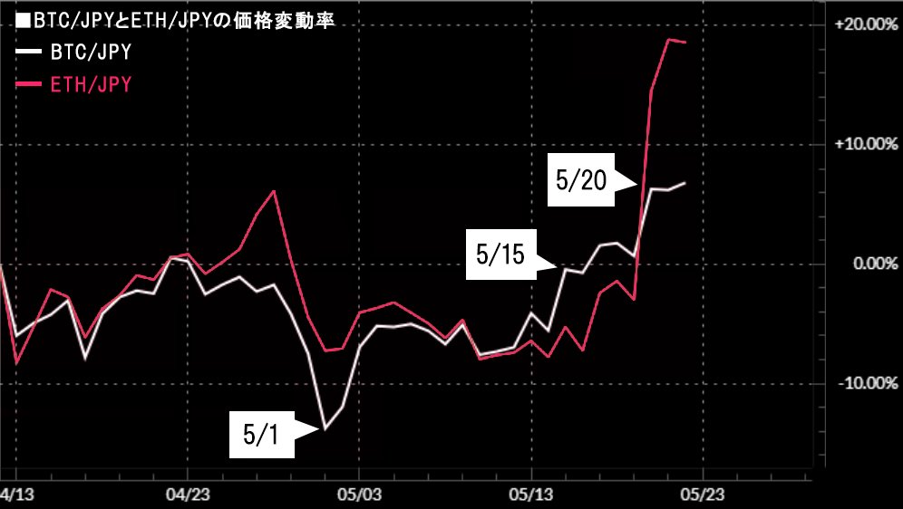 ／ 📢2024年5月23日のDMM Bitcoin【Market Report】を公開しました📊 是非ご一読ください❗️ ＼ レポート｜イーサリアムの現物ETFの承認間近？今後のターゲットは？ こちら⇒ bitcoin.dmm.com/useful_informa… #マーケットレポート #イーサリアム #ETH