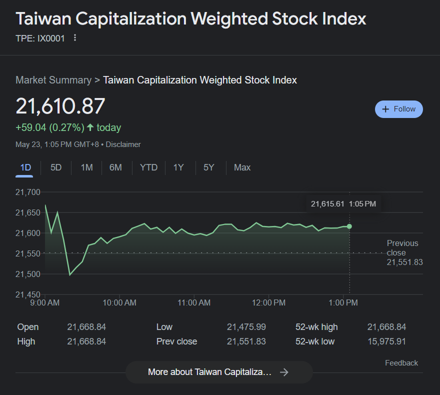 While China announced another large-scale military drill around Taiwan as a response to the not-friendly enough speech made by the newly elected President Lai, Taiwanese people live their lives normally. The stock market is even up today (and up 5% since Lai's inauguration )