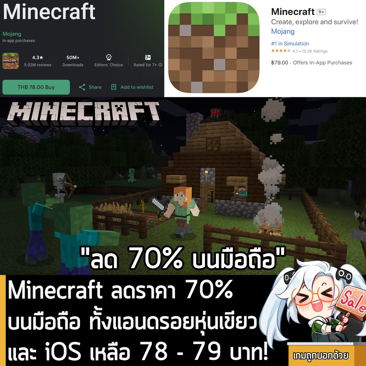 ข่าวเกมมือถือนะครัช ในตอนนี้ Minecraft เกมเอาตัวรอดในโลกเหลี่ยมๆ กำลังลดราคา 70% บน iOS และแอนดรอยหุ่นเขียว เหลือราคาดังนี้
.
Minecraft บน Google Play Store ลดราคาเหลือ 78 บาท
.
Minecraft บน iOS App Store ลดราคาเหลือ 79 บาท
.
ลดราคาฉลอง Minecraft ครบรอบ 15 ปี
