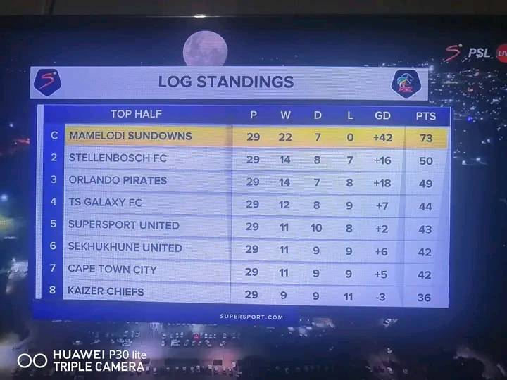 hjmaluks's tweet photo. Phakamis' u7! 

This weekend we Lift our 7th consecutive league title at Loftus! 
Make sure you get your Tickets now to join the celebration of our Record-Breaking Season in Style bcos we are Sundowns Always and Forever Asijiki #InvincibleSeason #DstvPrem Champs https://t.co/KvHS84Gzlp